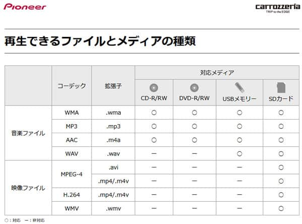 カーナビで動画を再生するための方法